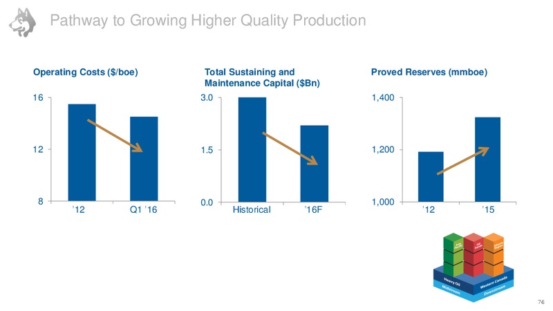 Investor Day June 2016 – Husky Energy Inc. – slide 77