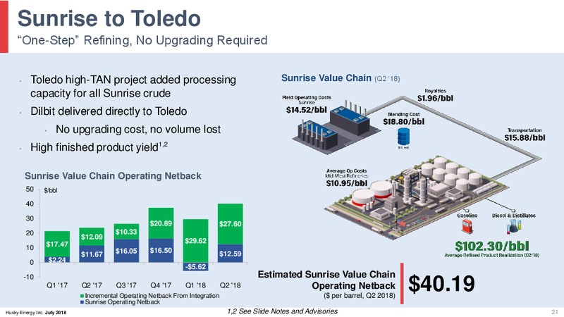 August 2018 Corporate Presentation Update – Husky Energy Inc. – slide 21