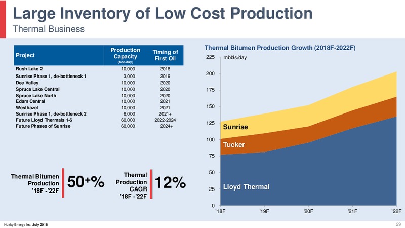 August 2018 Corporate Presentation Update – Husky Energy Inc. – slide 29