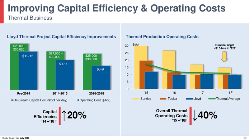 August 2018 Corporate Presentation Update – Husky Energy Inc. – slide 30