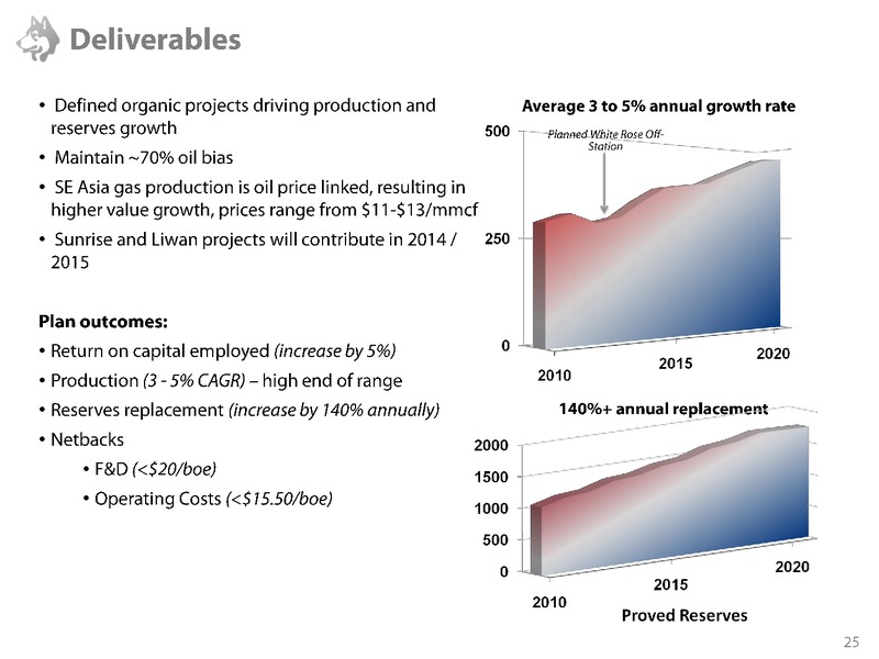 PETERS AND CO NORTH AMERICAN OIL AND GAS CONFERENCE – Husky Energy Inc. – slide 24