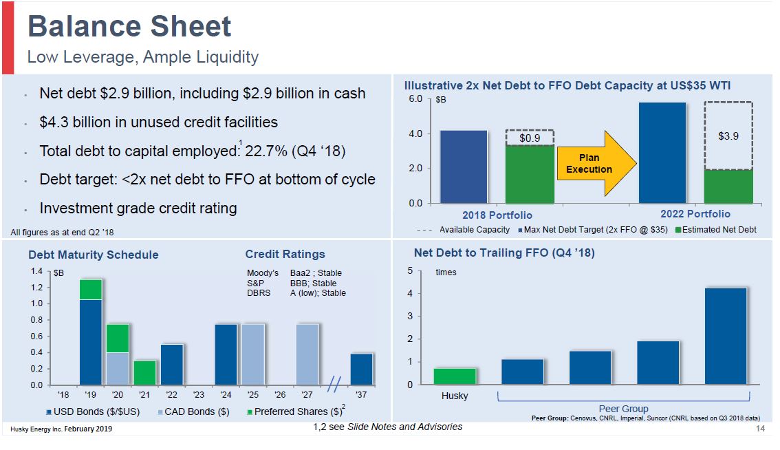 February 2019 Corporate Presentation – Husky Energy Inc. – slide 14