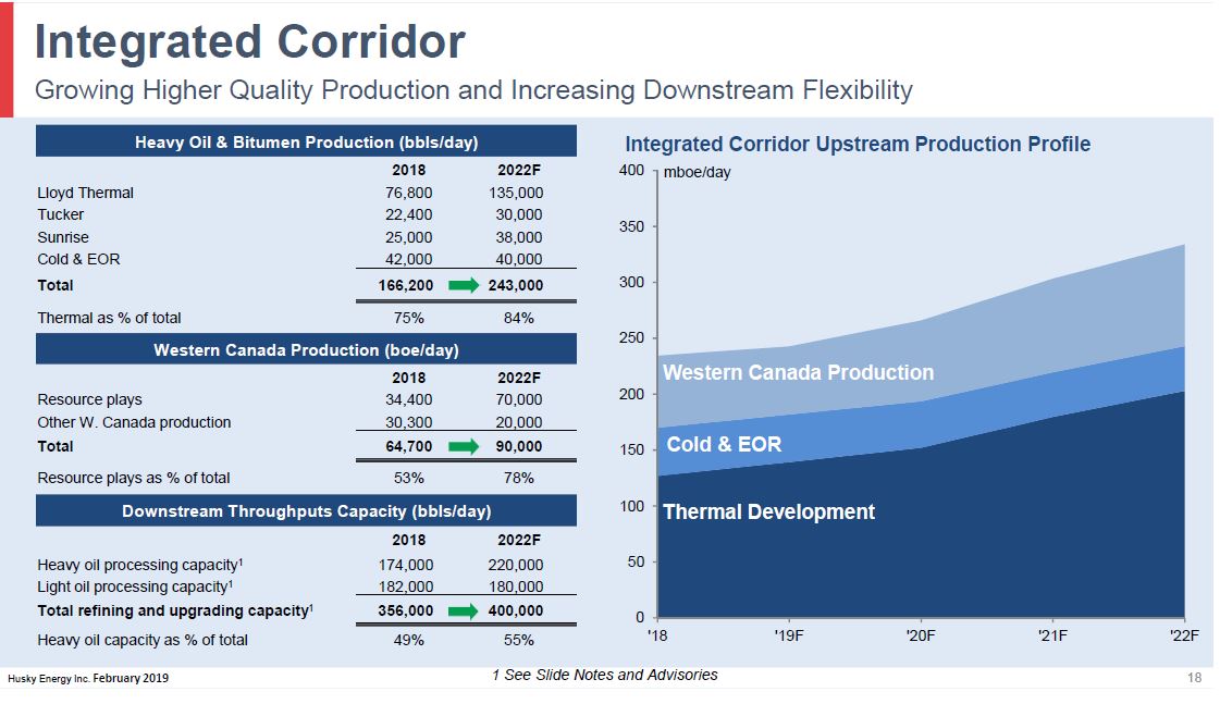 February 2019 Corporate Presentation – Husky Energy Inc. – slide 18