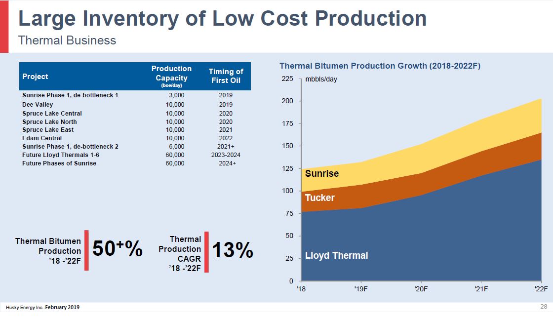 February 2019 Corporate Presentation – Husky Energy Inc. – slide 28