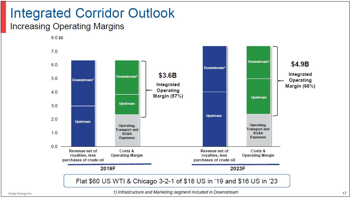 Investor Day – Husky Energy Inc. – slide 16