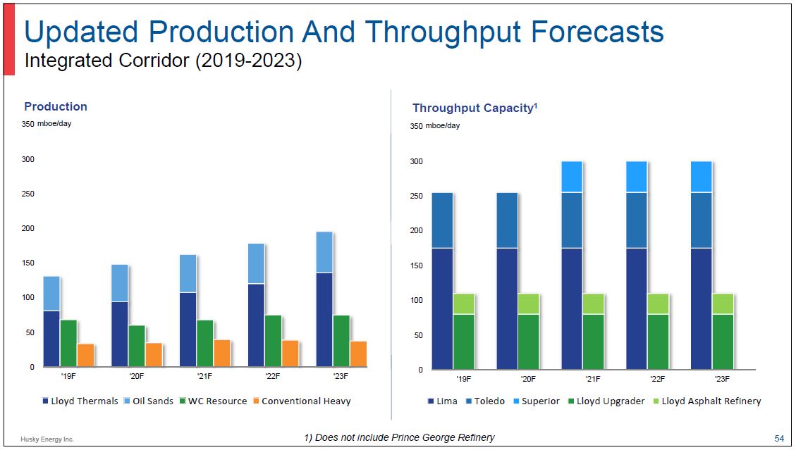 Investor Day – Husky Energy Inc. – slide 53