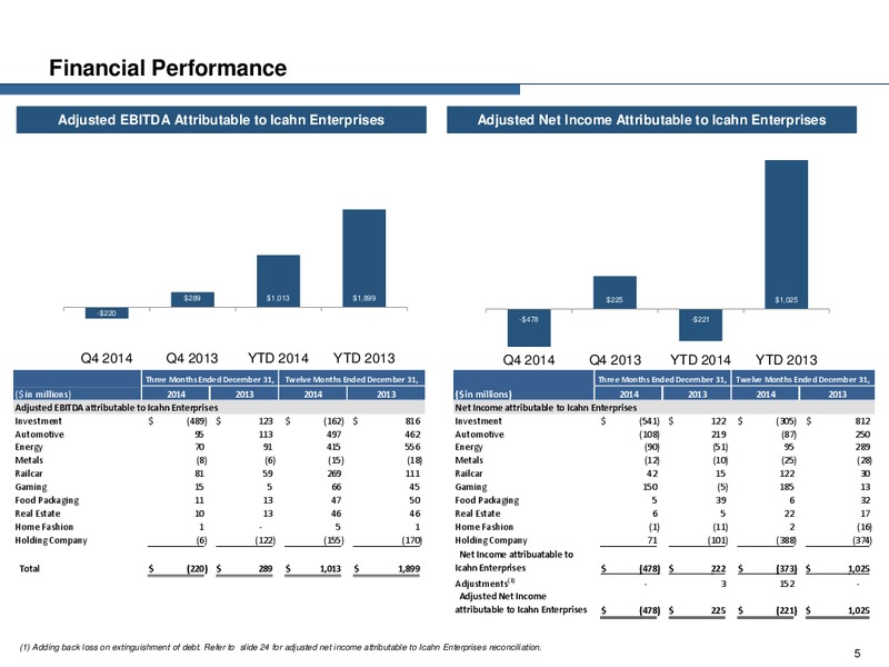 Q4 2014 Earnings Presentation – Icahn Enterprises Lp – slide 4