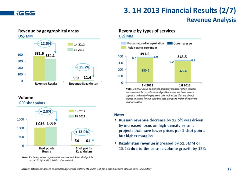 H1 2013 EARNINGS CALL – Ig Seismic Services Plc – slide 11