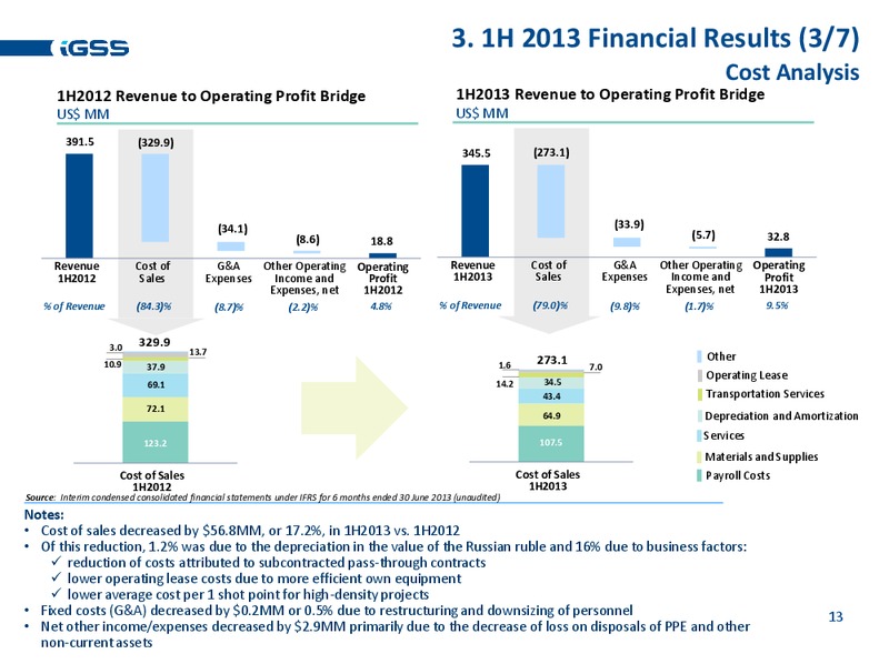 H1 2013 EARNINGS CALL – Ig Seismic Services Plc – slide 12