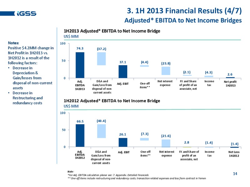 H1 2013 EARNINGS CALL – Ig Seismic Services Plc – slide 13