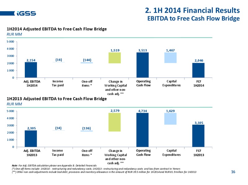 H1 2014 EARNINGS CALL – Ig Seismic Services Plc – slide 15