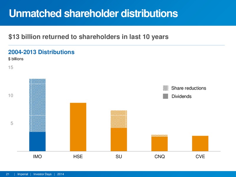 APRIL 2014 INVESTOR DAYS – Imperial Oil Limited – slide 20