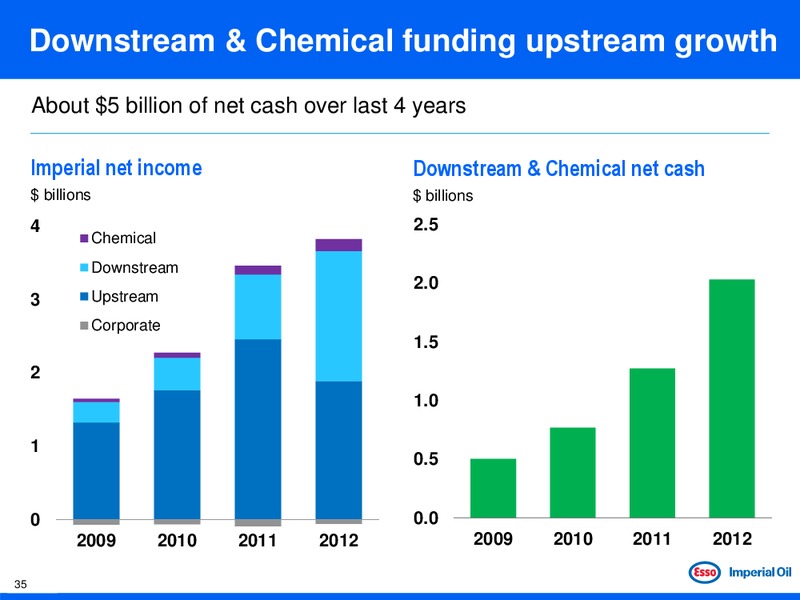 JUNE 2013 INVESTOR DAY – Imperial Oil Limited – slide 35