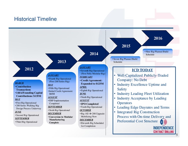 4D Global Energy Investor Day – Independence Contract Drilling, Inc. – slide 4