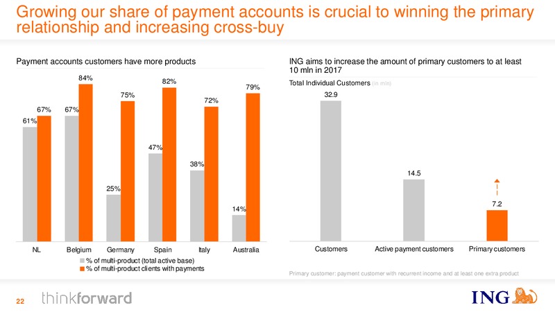 ING Investor Day – Ing Group – slide 22