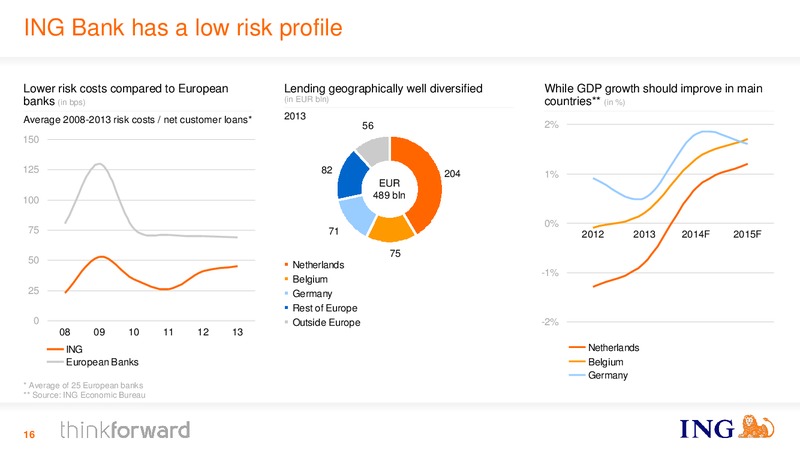 INVESTOR PRESENTATION – Ing Group – slide 16