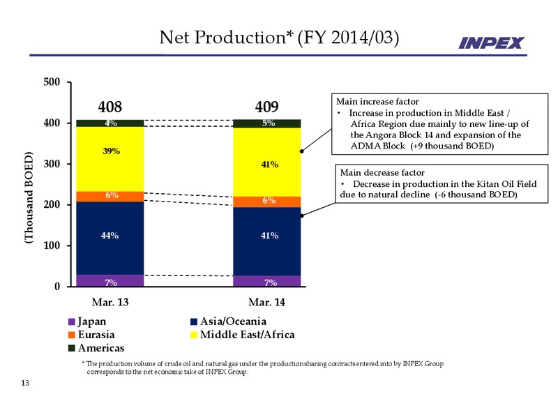 FINANCIAL RESULTS – Inpex Corp – slide 13