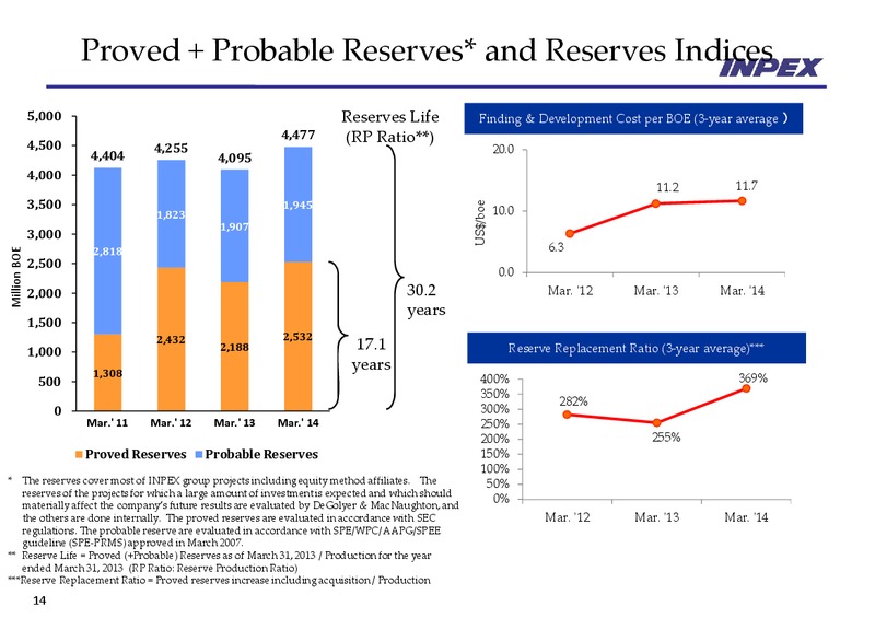 FINANCIAL RESULTS – Inpex Corp – slide 14