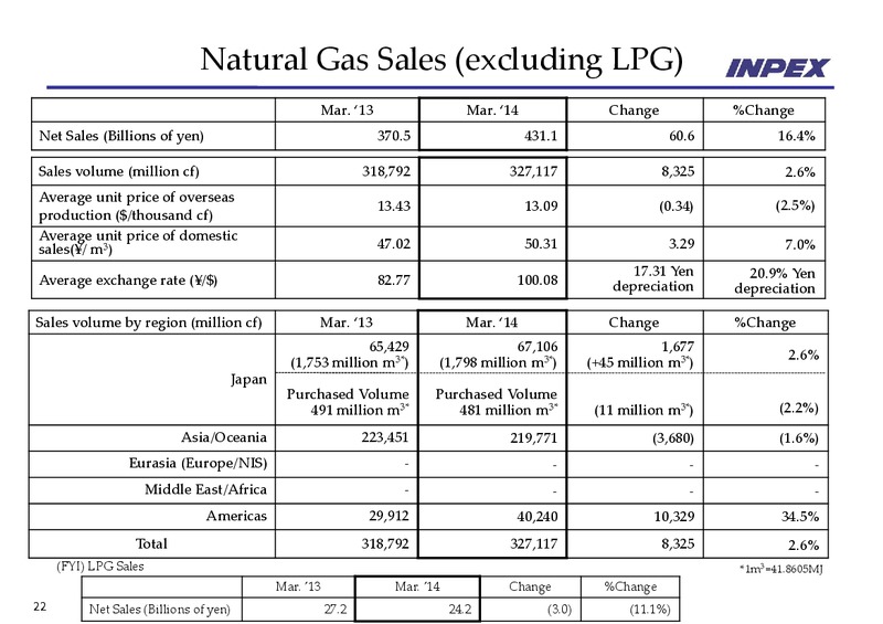 FINANCIAL RESULTS – Inpex Corp – slide 22