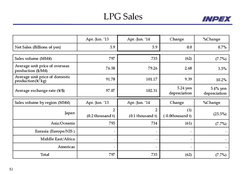 Financial Results for the three months ended June 30 2014 – Inpex Corp – slide 12