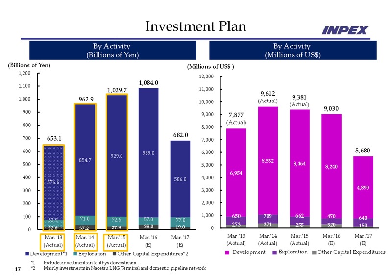 Financial Results Year End – Inpex Corp – slide 17