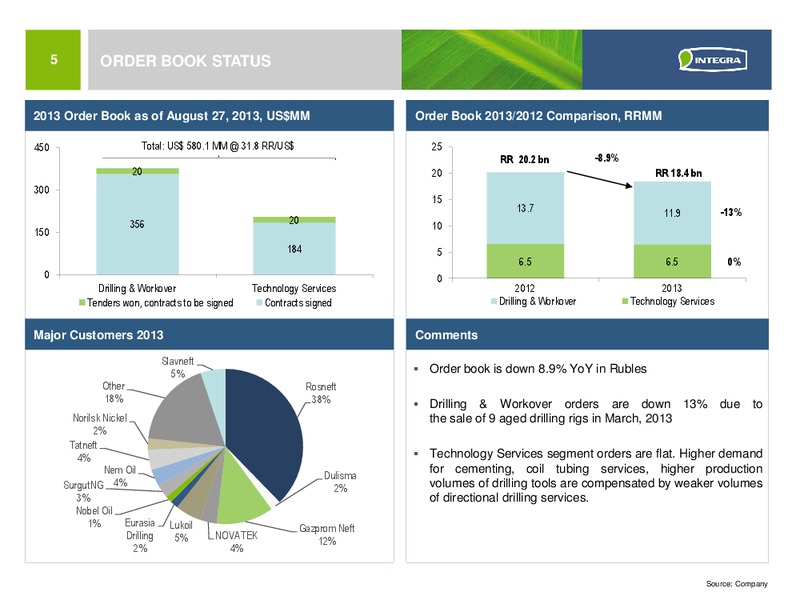 INVESTOR PRESENTATION – Integra Group – slide 4