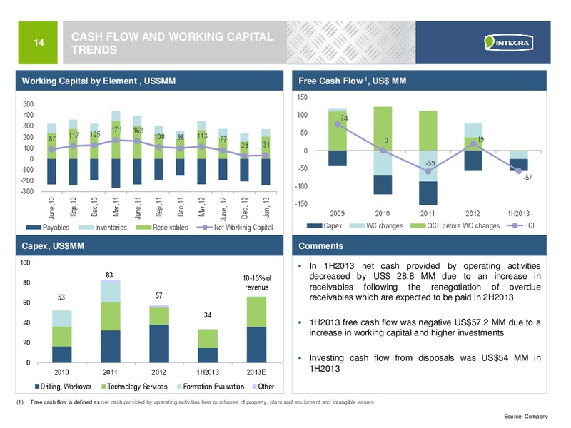 INVESTOR PRESENTATION – Integra Group – slide 13