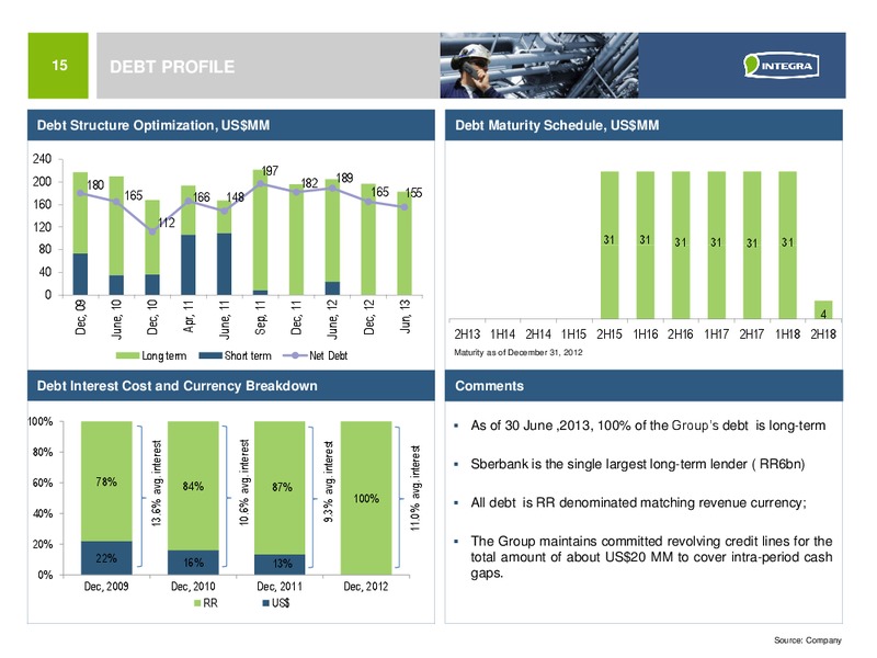 INVESTOR PRESENTATION – Integra Group – slide 14