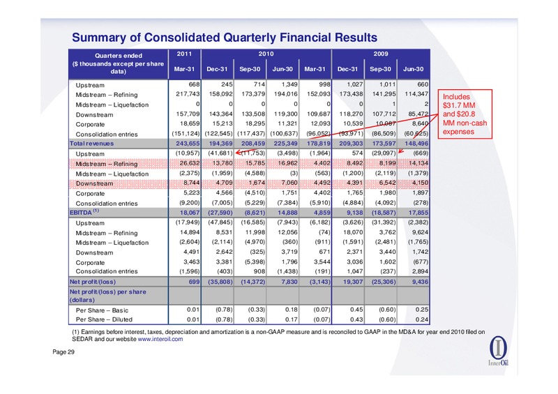 JUNE 2011 ANNUAL GENERAL MEETING – Interoil Corporation – slide 28