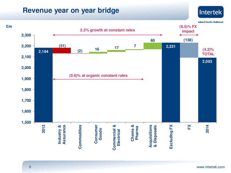 2014 Full Year Results Presentation – Intertek – slide 5
