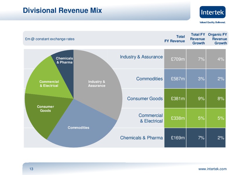 INVESTOR PRESENTATION – Intertek – slide 12