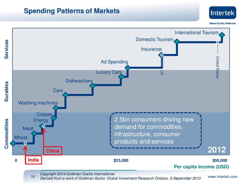 INVESTOR PRESENTATION – Intertek – slide 15