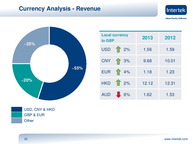 INVESTOR PRESENTATION – Intertek – slide 21