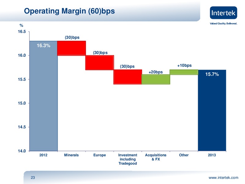 INVESTOR PRESENTATION – Intertek – slide 22