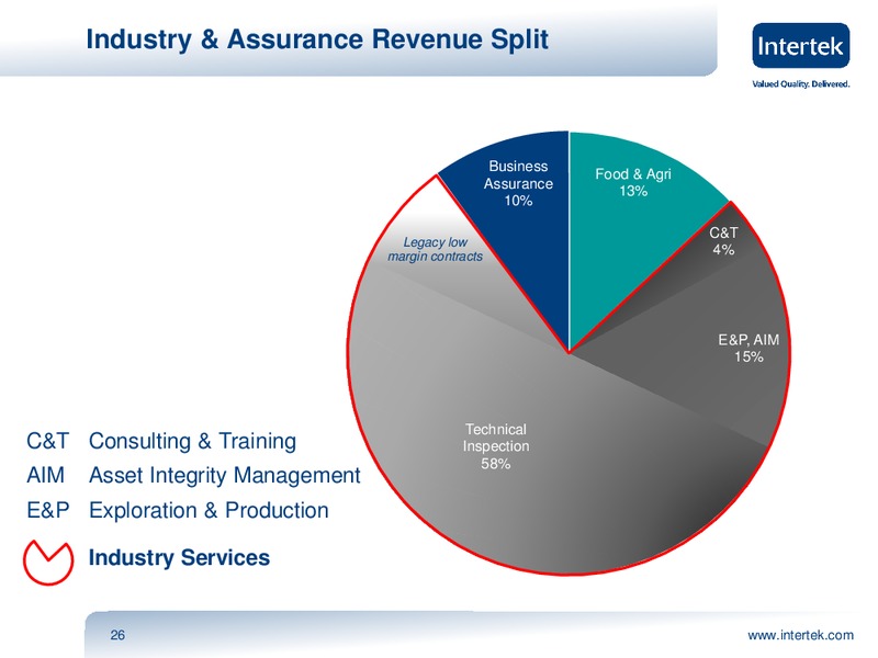 INVESTOR PRESENTATION – Intertek – slide 25