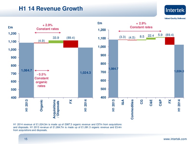 INVESTOR PRESENTATION – Intertek – slide 14