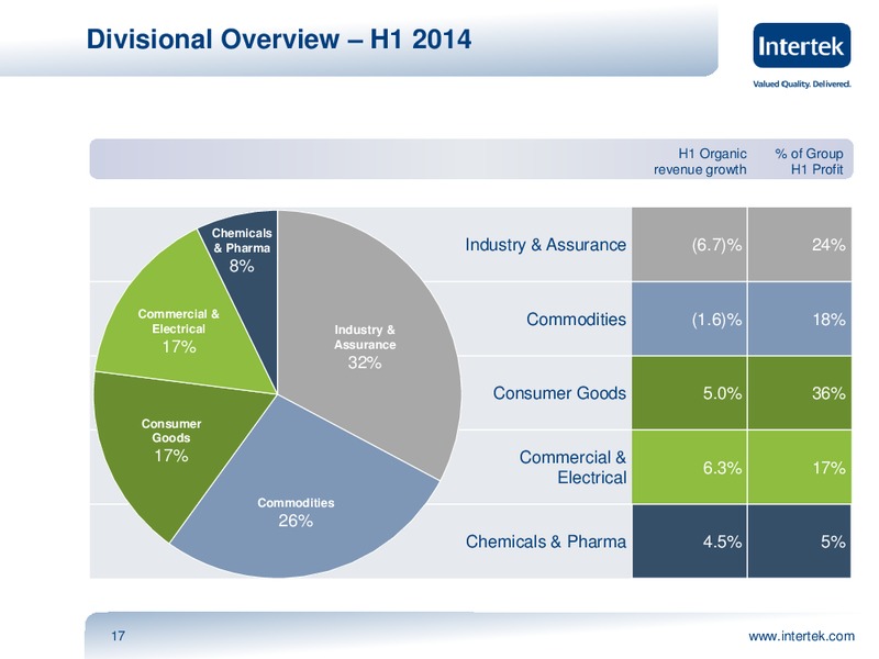 INVESTOR PRESENTATION – Intertek – slide 16