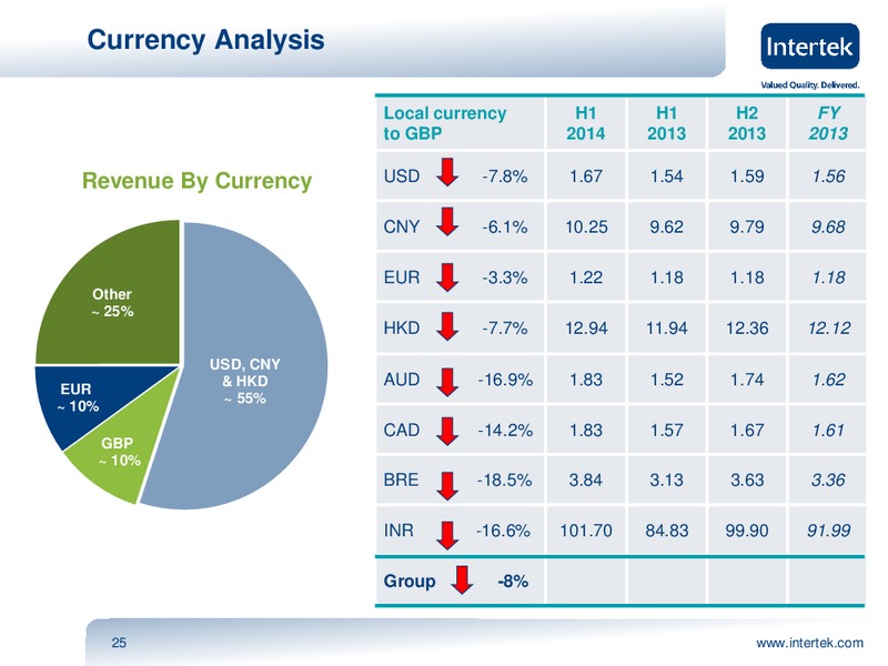 INVESTOR PRESENTATION – Intertek – slide 24