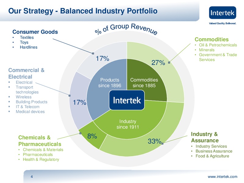 Investor Presentation – Intertek – slide 3