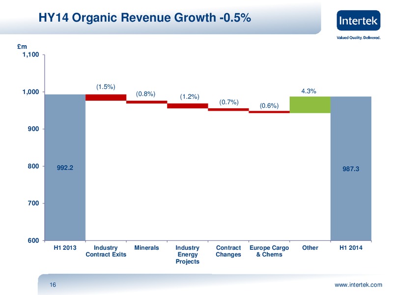 Investor Presentation – Intertek – slide 15