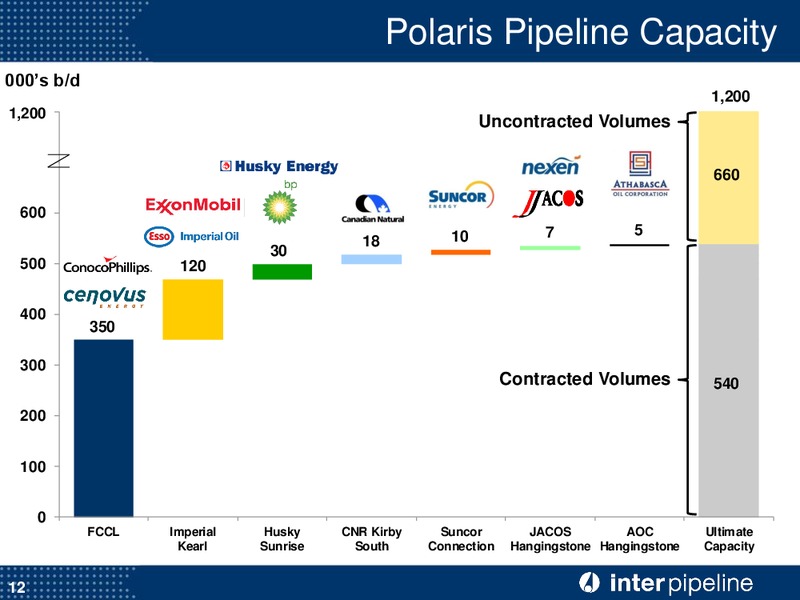 Corporate Presentation – Inter Pipeline Ltd. – slide 13