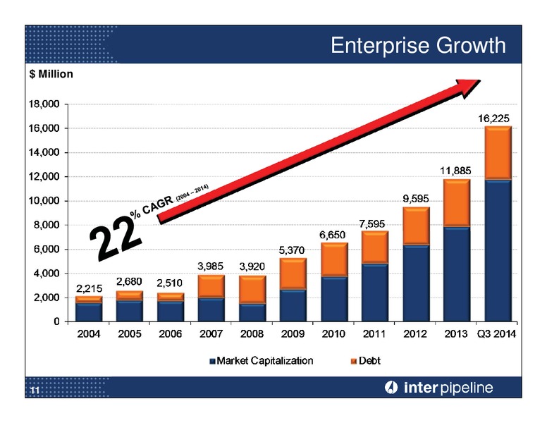 Investor Day Presentation – Inter Pipeline Ltd. – slide 12