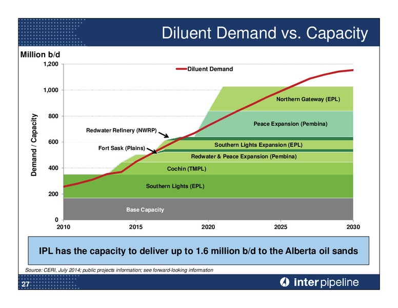 Investor Day Presentation – Inter Pipeline Ltd. – slide 28