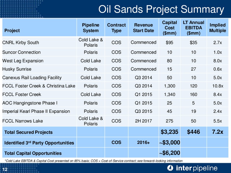 INVESTOR PRESENTATION – Inter Pipeline Ltd. – slide 13