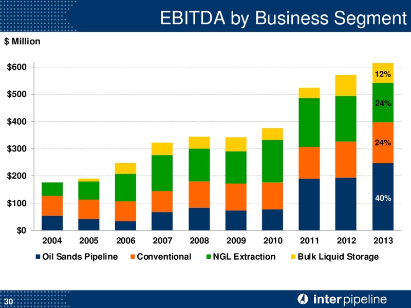 Investor Pipeline – Inter Pipeline Ltd. – slide 31