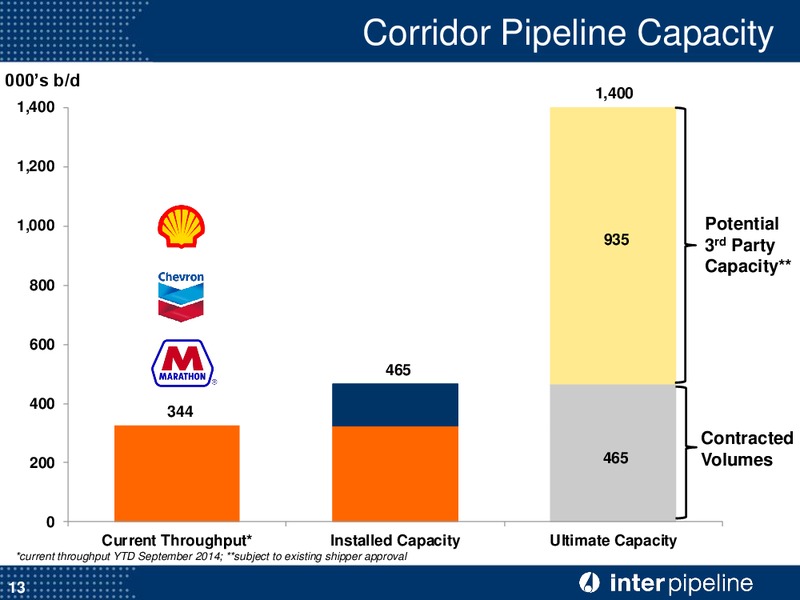 Corporate Presentation – Inter Pipeline Ltd. – slide 14