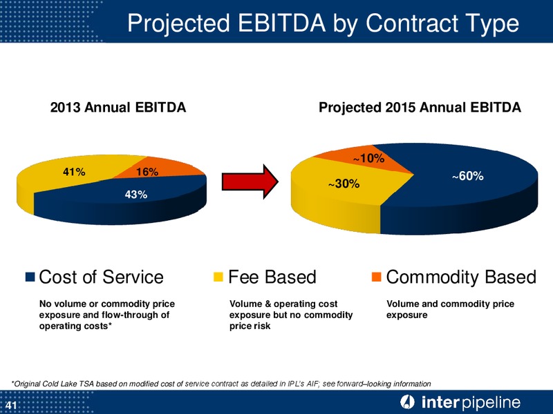 Corporate Presentation – Inter Pipeline Ltd. – slide 42