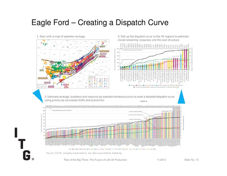 Rise of the Big Three: The Future of L48 Oil Production – Investment Technology Group Inc.(ITG) – slide 15