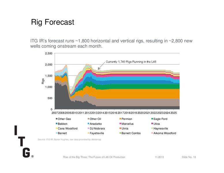 Rise of the Big Three: The Future of L48 Oil Production – Investment Technology Group Inc.(ITG) – slide 18