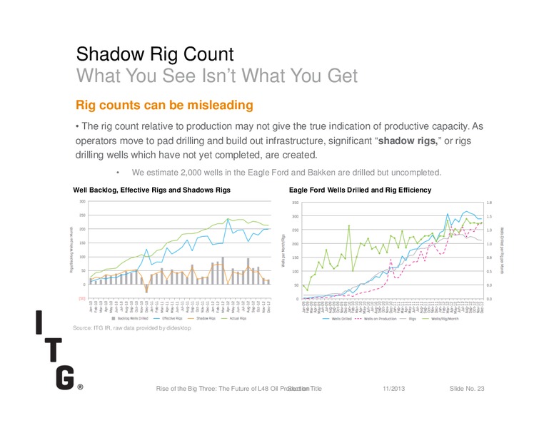 Rise of the Big Three: The Future of L48 Oil Production – Investment Technology Group Inc.(ITG) – slide 23